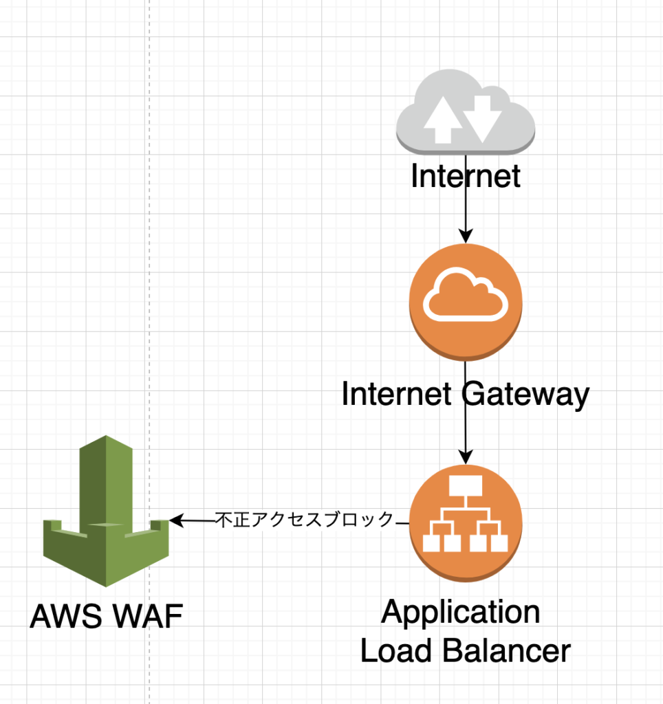 WAF構成図