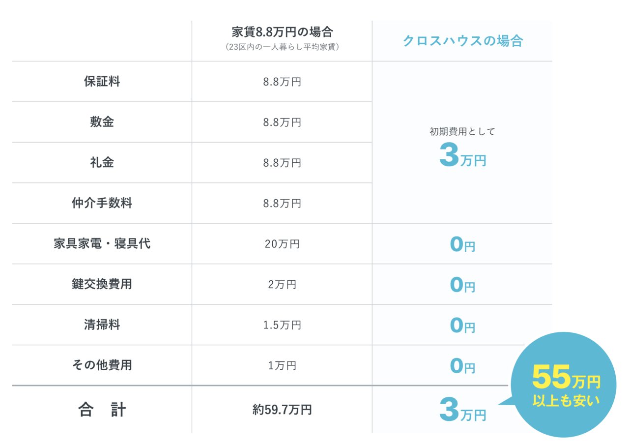 初期費用・家賃を抑えられる