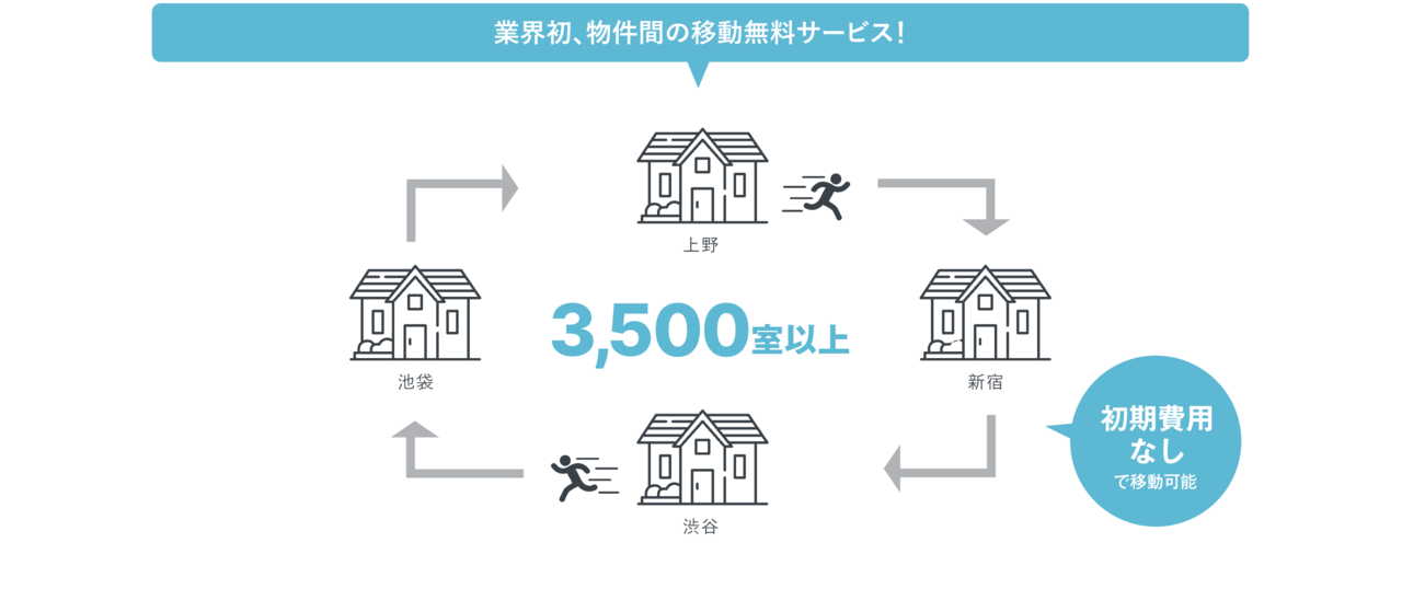 無料で物件間の移動ができる